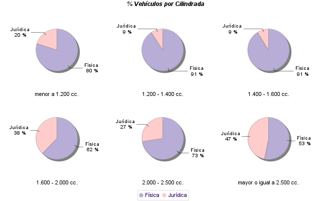    % Vehículos por Cilindrada