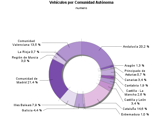 Vehículos por Comunidad Autónoma