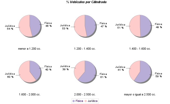    % Vehículos por Cilindrada