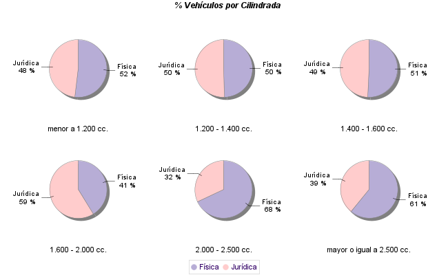    % Vehículos por Cilindrada