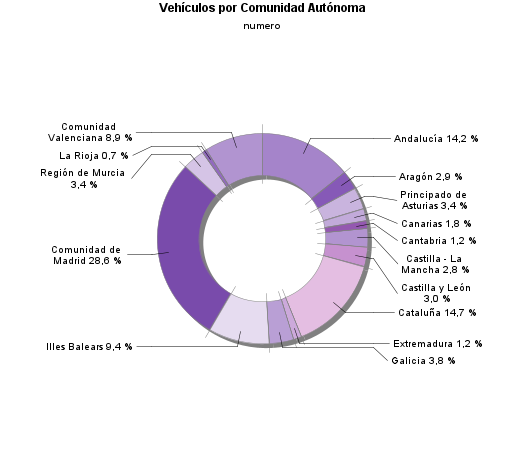 Vehículos por Comunidad Autónoma