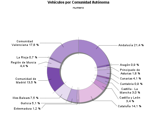 Vehículos por Comunidad Autónoma