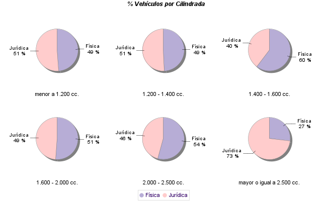    % Vehículos por Cilindrada