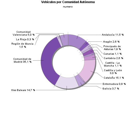 Vehículos por Comunidad Autónoma