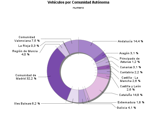 Vehículos por Comunidad Autónoma