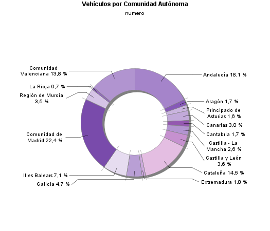 Vehículos por Comunidad Autónoma