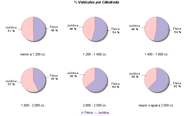    % Vehículos por Cilindrada