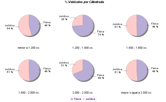    % Vehículos por Cilindrada