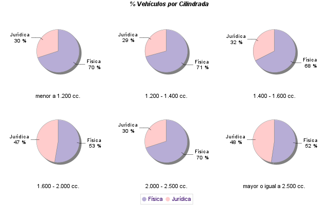    % Vehículos por Cilindrada