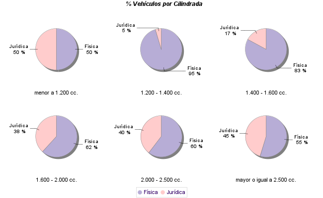    % Vehículos por Cilindrada