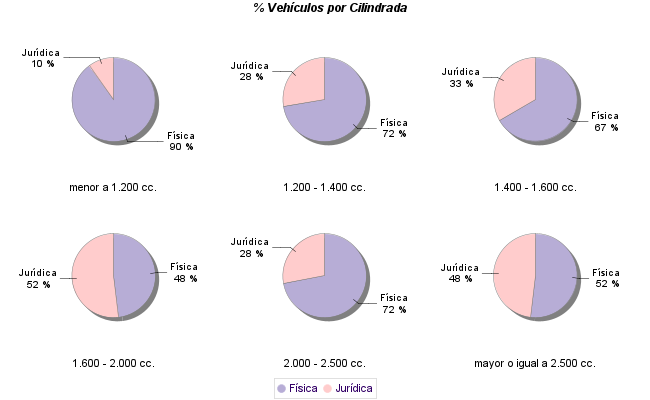    % Vehículos por Cilindrada