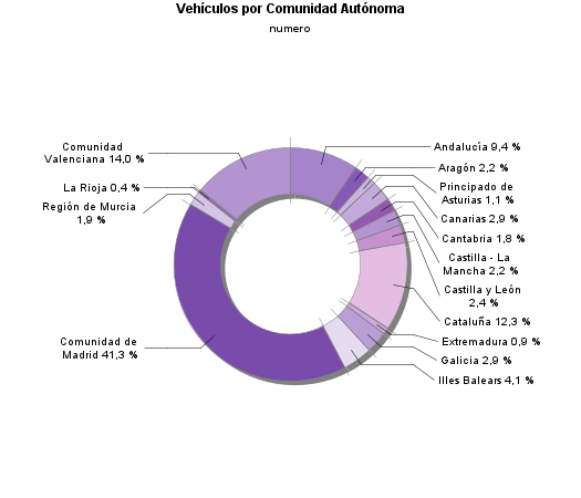 Vehículos por Comunidad Autónoma