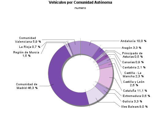 Vehículos por Comunidad Autónoma