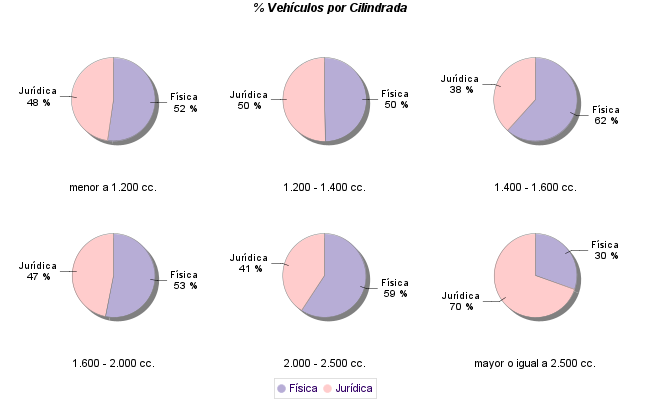    % Vehículos por Cilindrada