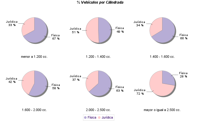    % Vehículos por Cilindrada