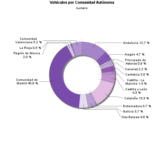 Vehículos por Comunidad Autónoma