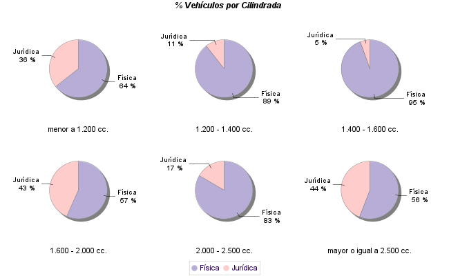    % Vehículos por Cilindrada