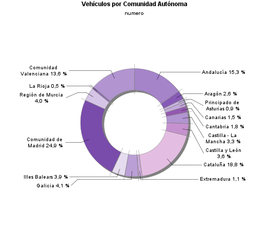 Vehículos por Comunidad Autónoma