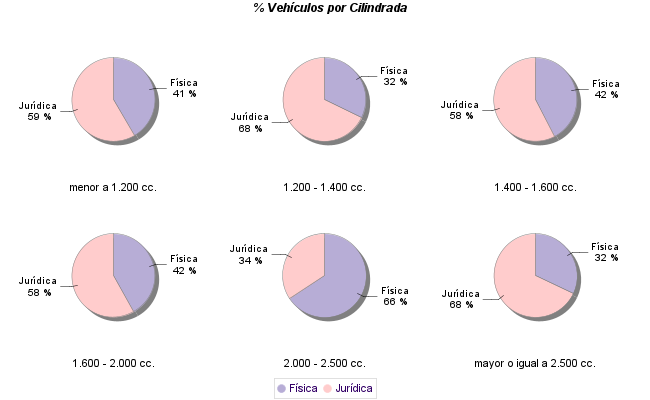    % Vehículos por Cilindrada