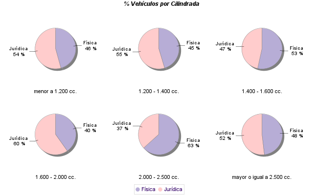    % Vehículos por Cilindrada