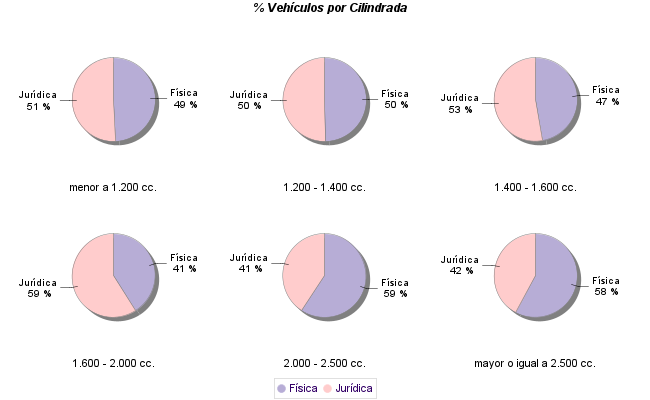    % Vehículos por Cilindrada