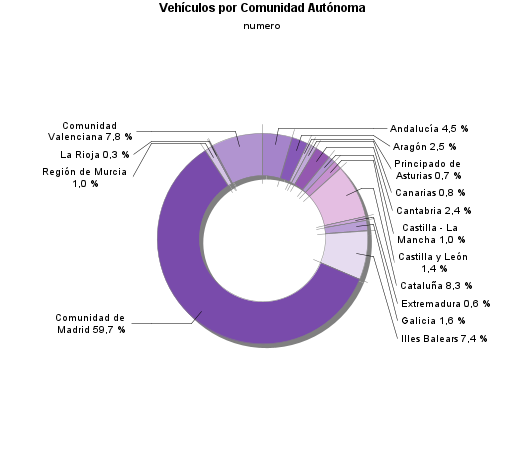 Vehículos por Comunidad Autónoma