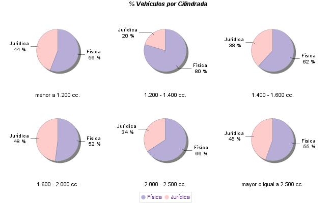    % Vehículos por Cilindrada