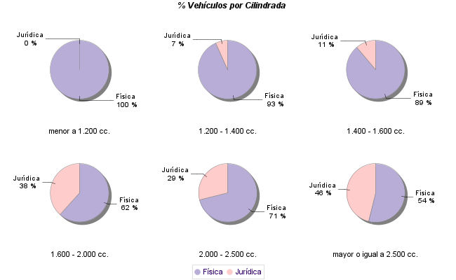    % Vehículos por Cilindrada