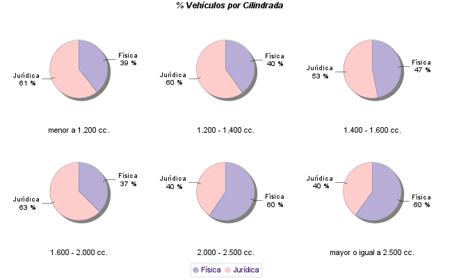    % Vehículos por Cilindrada