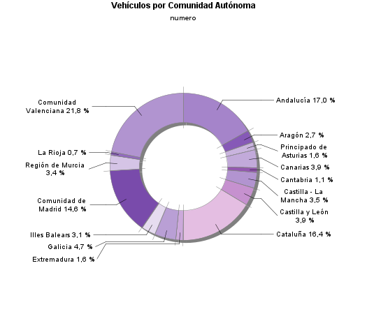 Vehículos por Comunidad Autónoma