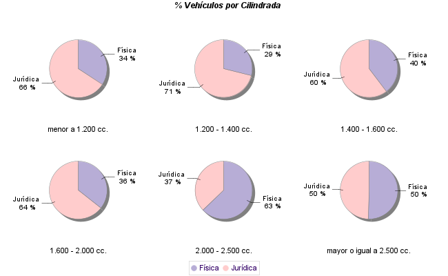    % Vehículos por Cilindrada