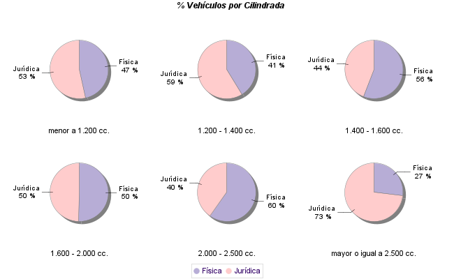    % Vehículos por Cilindrada