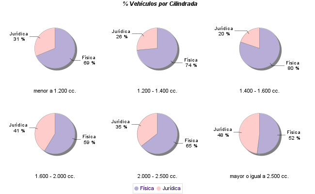    % Vehículos por Cilindrada