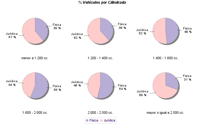    % Vehículos por Cilindrada