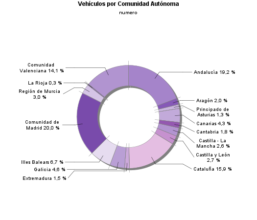 Vehículos por Comunidad Autónoma