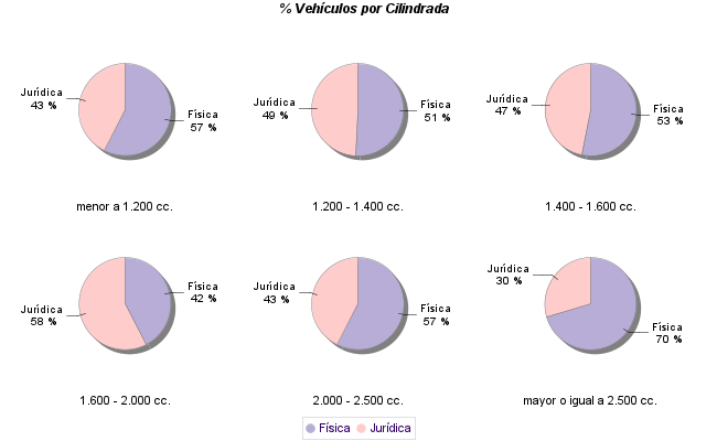    % Vehículos por Cilindrada