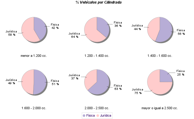    % Vehículos por Cilindrada