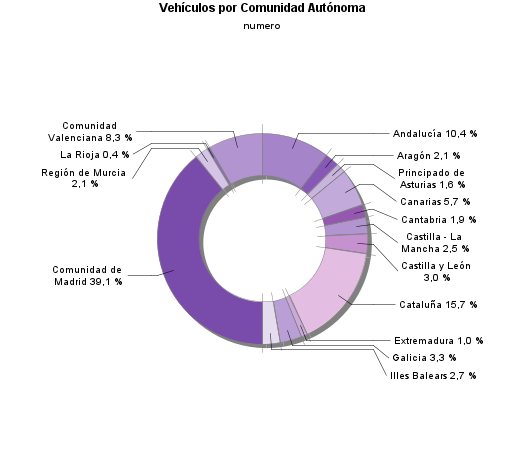 Vehículos por Comunidad Autónoma