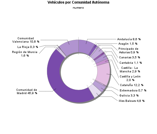 Vehículos por Comunidad Autónoma