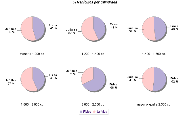    % Vehículos por Cilindrada