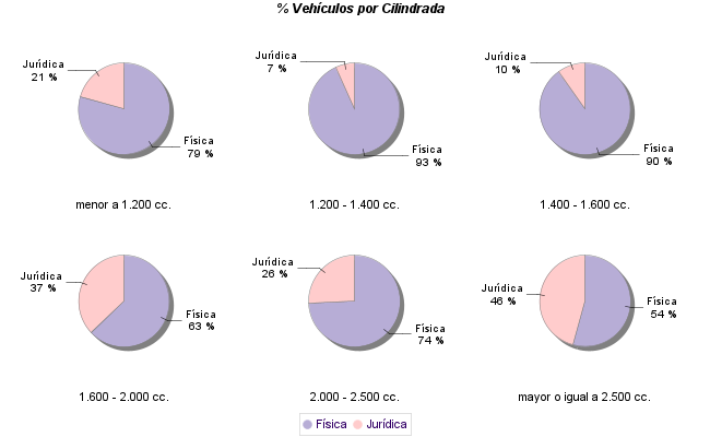    % Vehículos por Cilindrada