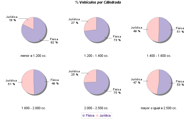    % Vehículos por Cilindrada