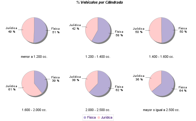    % Vehículos por Cilindrada