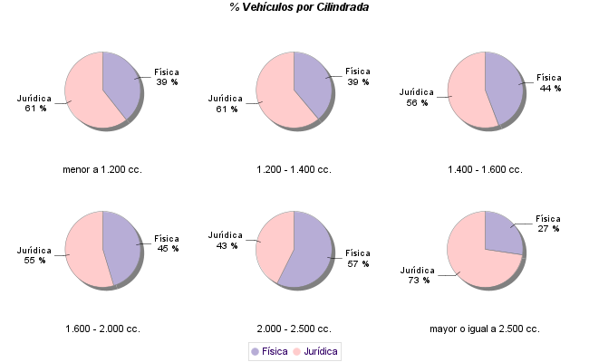    % Vehículos por Cilindrada