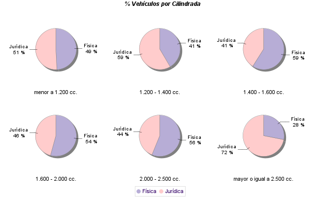    % Vehículos por Cilindrada