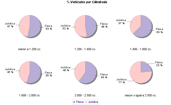    % Vehículos por Cilindrada