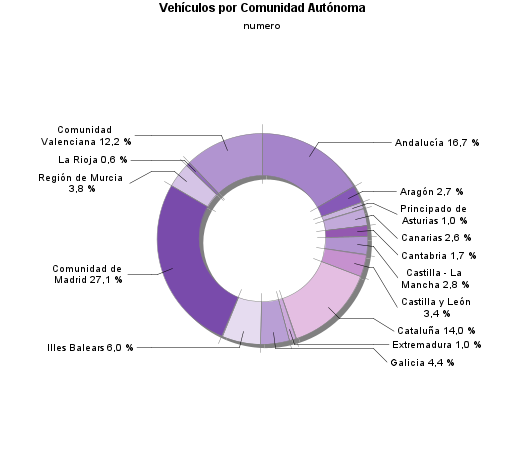 Vehículos por Comunidad Autónoma