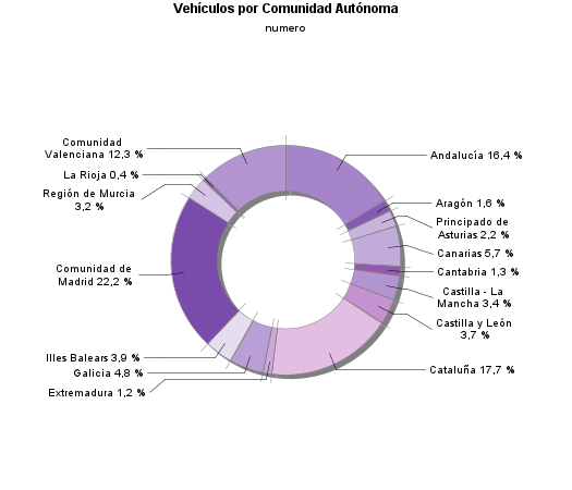 Vehículos por Comunidad Autónoma