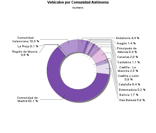 Vehículos por Comunidad Autónoma