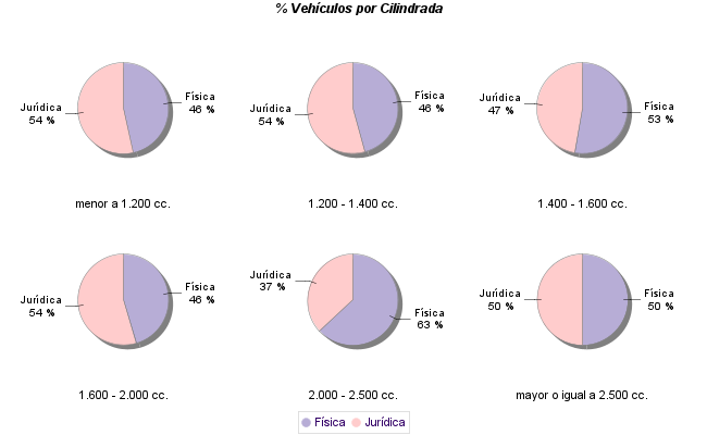    % Vehículos por Cilindrada